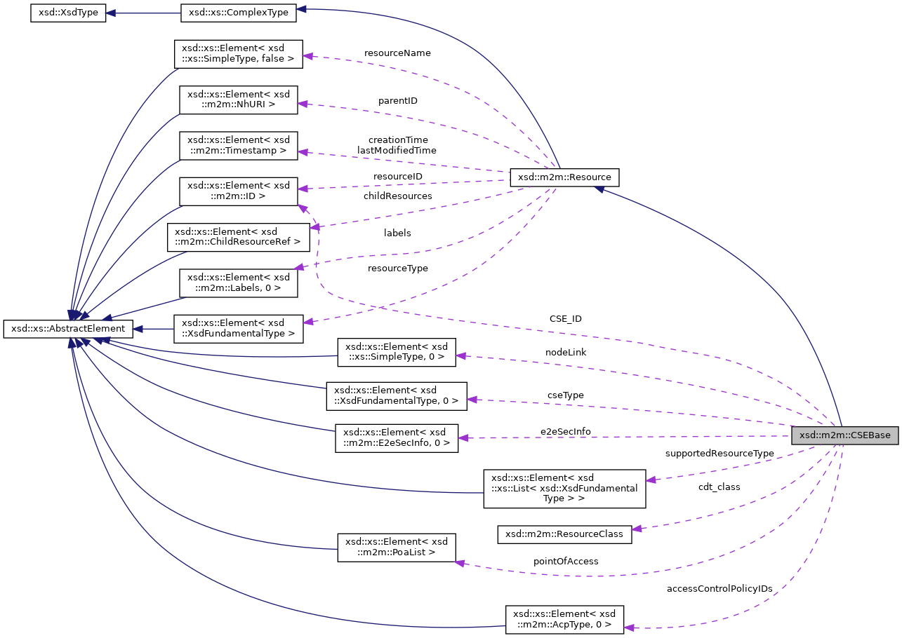 AOS Device SDK: xsd::m2m::CSEBase Struct Reference