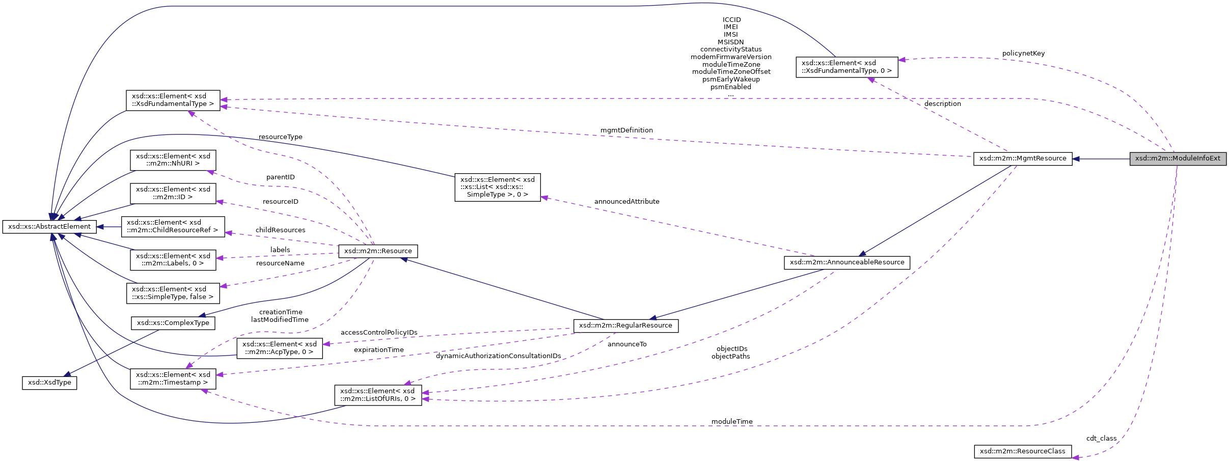 AOS Device SDK: xsd::m2m::ModuleInfoExt Struct Reference