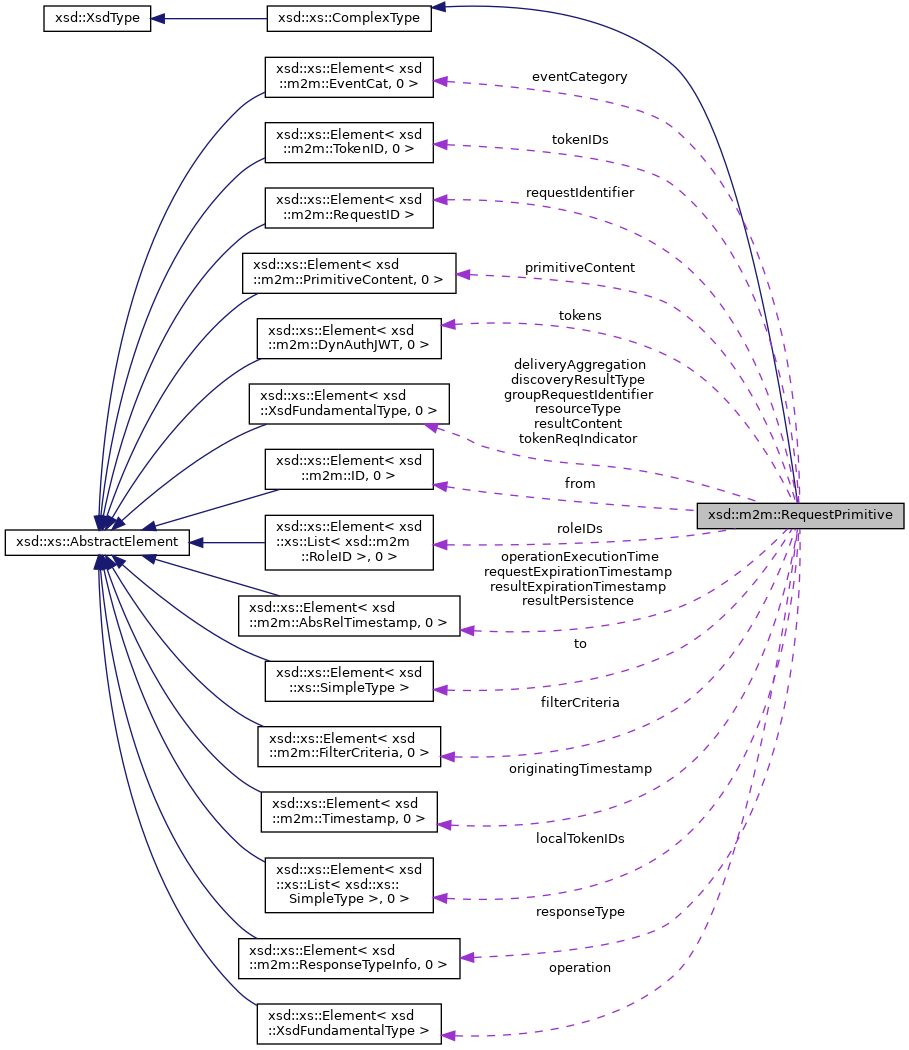 AOS Device SDK: xsd::m2m::RequestPrimitive Struct Reference